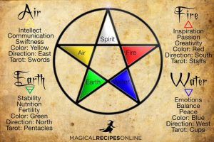 Pentagram and Elemental Magic