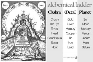 ladder powerful chakra associations planets zodiac signs and metals