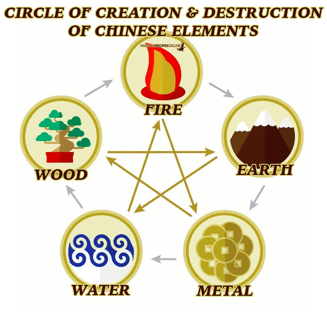 Pentagram in Tao and Chinese occult sciences represents the balance of Fire (火 huǒ), Earth (土 tǔ), Metal (金 jīn), Water (水 shuǐ), and Wood (木 mù), as each edge correlates to one of the above elements. 